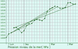 Graphe de la pression atmosphrique prvue pour Nantey