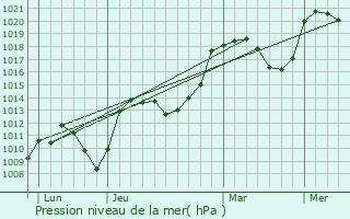 Graphe de la pression atmosphrique prvue pour Saint-Julien-Boutires
