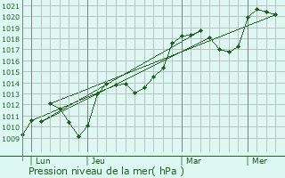 Graphe de la pression atmosphrique prvue pour Saint-Symphorien-de-Mahun