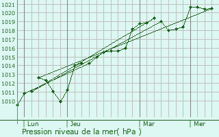 Graphe de la pression atmosphrique prvue pour Saint-Laurent-la-Roche