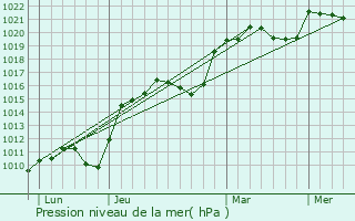 Graphe de la pression atmosphrique prvue pour Magnires
