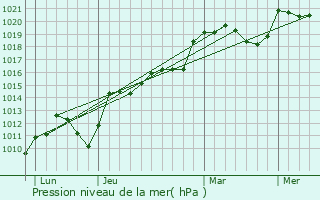 Graphe de la pression atmosphrique prvue pour Mouchard