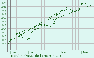 Graphe de la pression atmosphrique prvue pour Saint-Romain-de-Popey