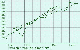 Graphe de la pression atmosphrique prvue pour Montholier