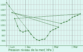Graphe de la pression atmosphrique prvue pour Northam