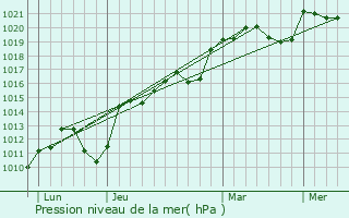 Graphe de la pression atmosphrique prvue pour Chivres