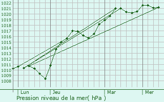 Graphe de la pression atmosphrique prvue pour Ennery