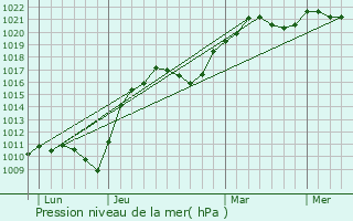Graphe de la pression atmosphrique prvue pour Jaulny