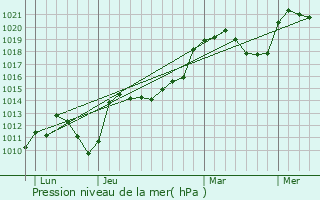 Graphe de la pression atmosphrique prvue pour La Tour-en-Jarez