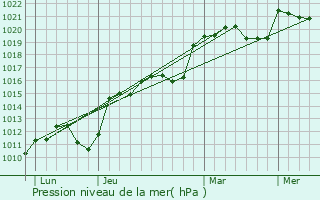 Graphe de la pression atmosphrique prvue pour Neuilly-ls-Dijon