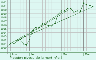 Graphe de la pression atmosphrique prvue pour Plesnoy