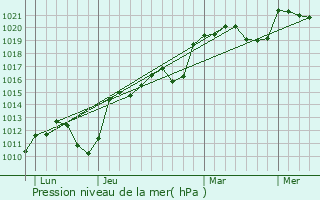 Graphe de la pression atmosphrique prvue pour Puligny-Montrachet