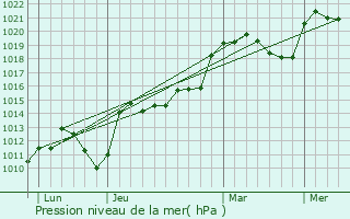 Graphe de la pression atmosphrique prvue pour Valeille
