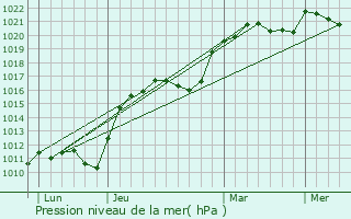 Graphe de la pression atmosphrique prvue pour Bonnet