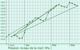 Graphe de la pression atmosphrique prvue pour Rcourt-le-Creux