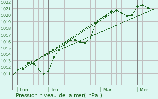 Graphe de la pression atmosphrique prvue pour Saint-Pierre-en-Vaux