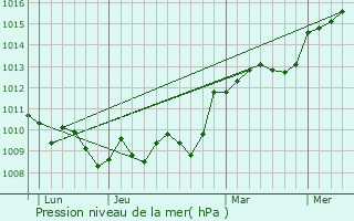 Graphe de la pression atmosphrique prvue pour Aurons