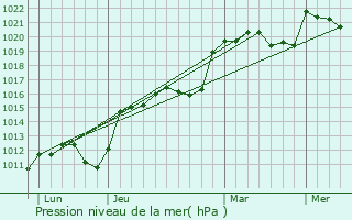 Graphe de la pression atmosphrique prvue pour Lantenay
