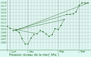 Graphe de la pression atmosphrique prvue pour Saint-Denis-ls-Bourg