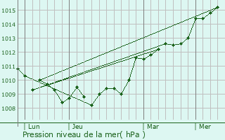 Graphe de la pression atmosphrique prvue pour Saint-Savournin