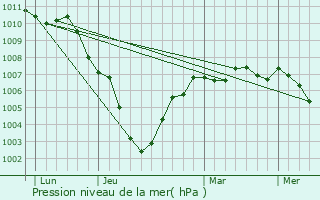 Graphe de la pression atmosphrique prvue pour Izegem