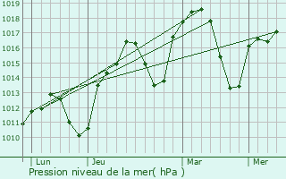 Graphe de la pression atmosphrique prvue pour Ciudad Real