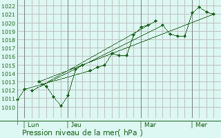 Graphe de la pression atmosphrique prvue pour Dbats-Rivire-d