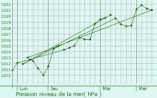 Graphe de la pression atmosphrique prvue pour Palogneux
