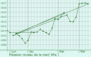 Graphe de la pression atmosphrique prvue pour Notre-Dame-de-la-Rouvire