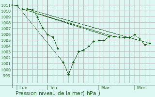 Graphe de la pression atmosphrique prvue pour Beussent