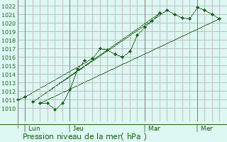 Graphe de la pression atmosphrique prvue pour Chtel-Chhry