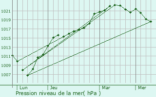 Graphe de la pression atmosphrique prvue pour Zudausques
