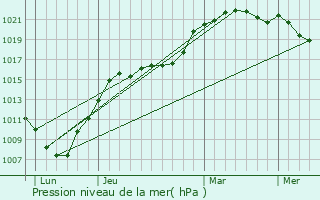 Graphe de la pression atmosphrique prvue pour Herlies