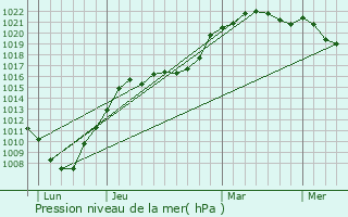 Graphe de la pression atmosphrique prvue pour Hantay