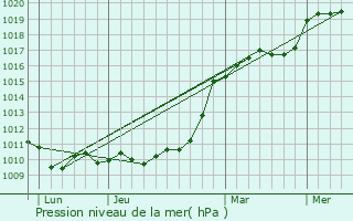 Graphe de la pression atmosphrique prvue pour Firbeix