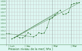 Graphe de la pression atmosphrique prvue pour Chamberet