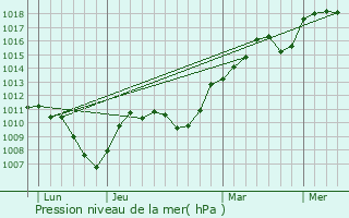 Graphe de la pression atmosphrique prvue pour Cornod