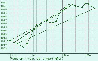 Graphe de la pression atmosphrique prvue pour Sapogne-et-Feuchres