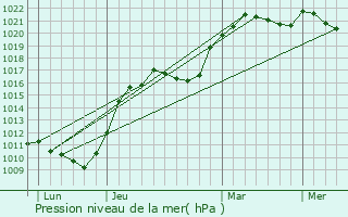 Graphe de la pression atmosphrique prvue pour vigny