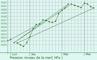 Graphe de la pression atmosphrique prvue pour Puiseux