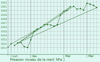 Graphe de la pression atmosphrique prvue pour Dinteville