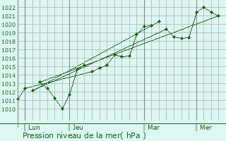 Graphe de la pression atmosphrique prvue pour Jeansagnire