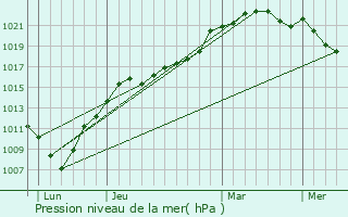 Graphe de la pression atmosphrique prvue pour Isques