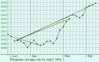 Graphe de la pression atmosphrique prvue pour Ids-Saint-Roch