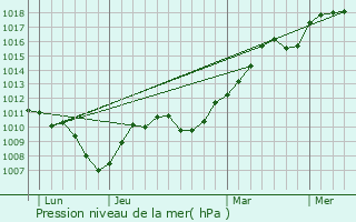 Graphe de la pression atmosphrique prvue pour Chaumergy