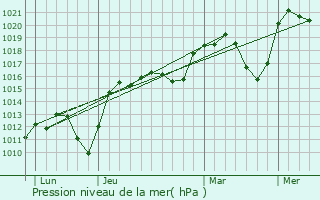 Graphe de la pression atmosphrique prvue pour Le Fel