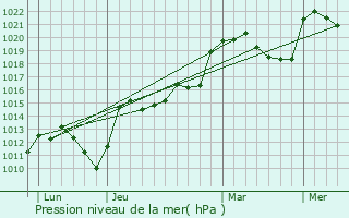Graphe de la pression atmosphrique prvue pour Le Brugeron