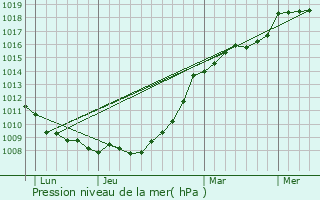 Graphe de la pression atmosphrique prvue pour Saint-Georges-de-Noisn