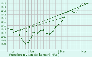 Graphe de la pression atmosphrique prvue pour Sergenon