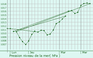 Graphe de la pression atmosphrique prvue pour Onoz